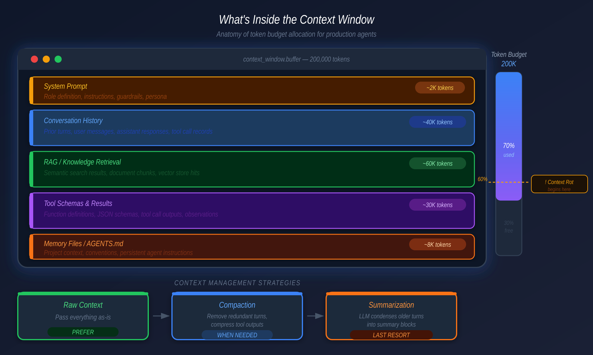 Anatomy of the context window: System Prompt, Conversation History, RAG results, Tool schemas, Memory files