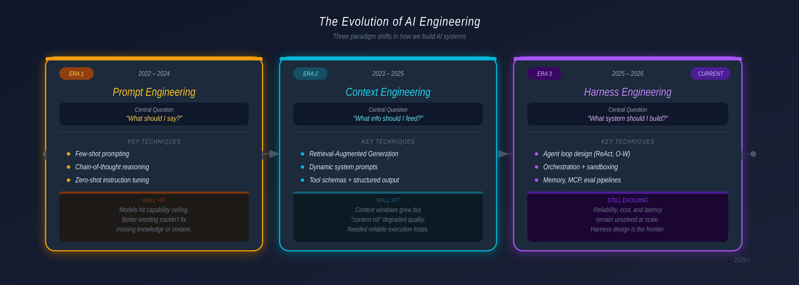 The three eras of AI engineering: Prompt Engineering (2022), Context Engineering (2023), Harness Engineering (2025)