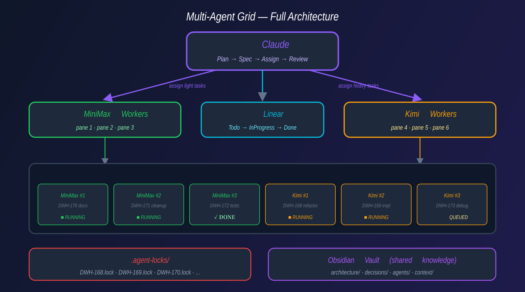 Multi-Agent Grid Architecture
