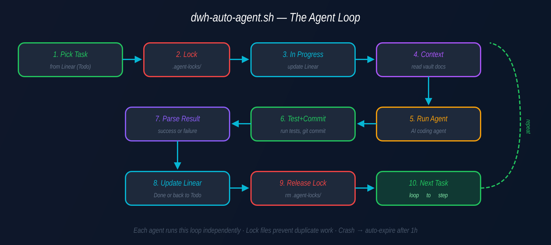 Agent Loop: pick → lock → execute → test → update → release