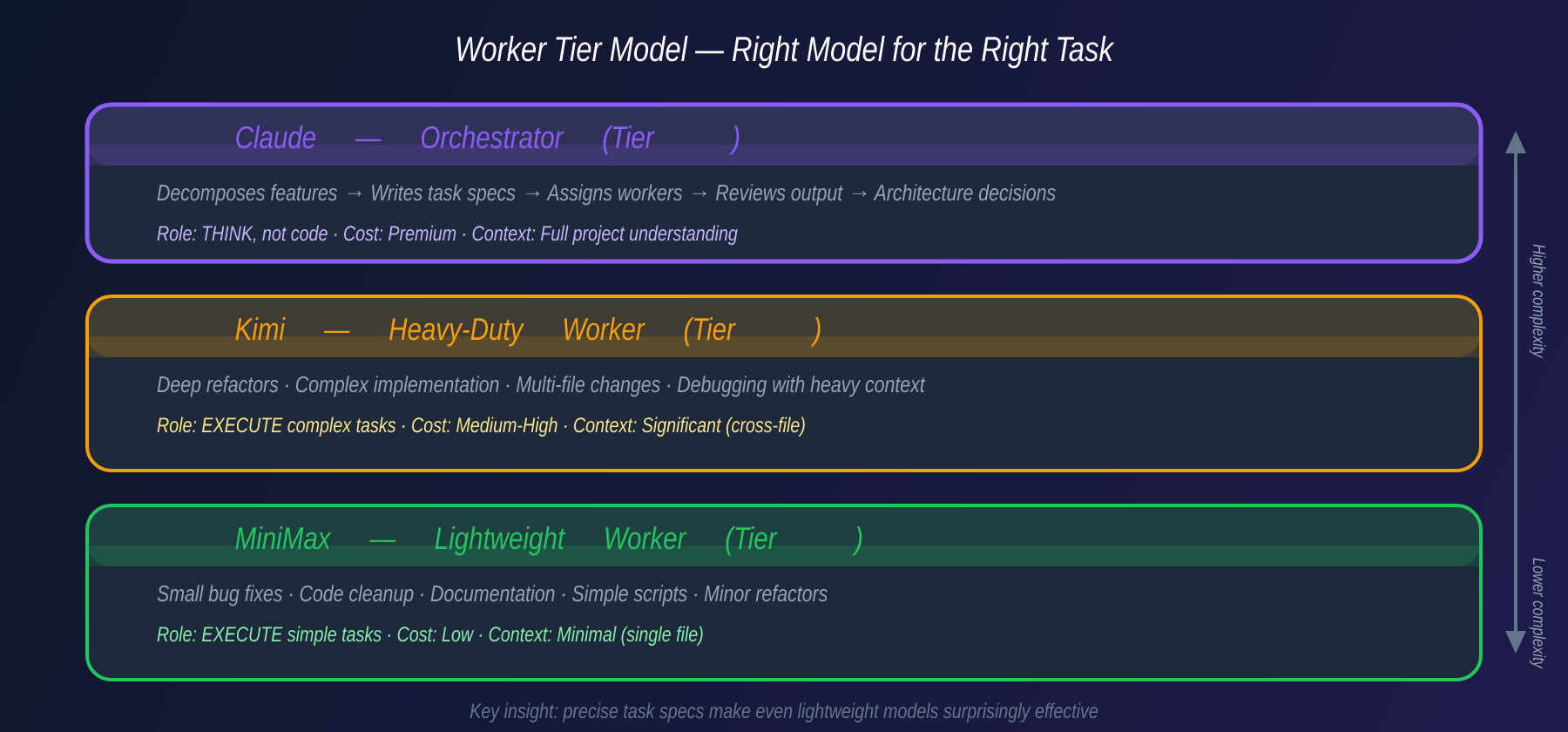 Worker Tier Model: Claude orchestrates, workers execute by tier