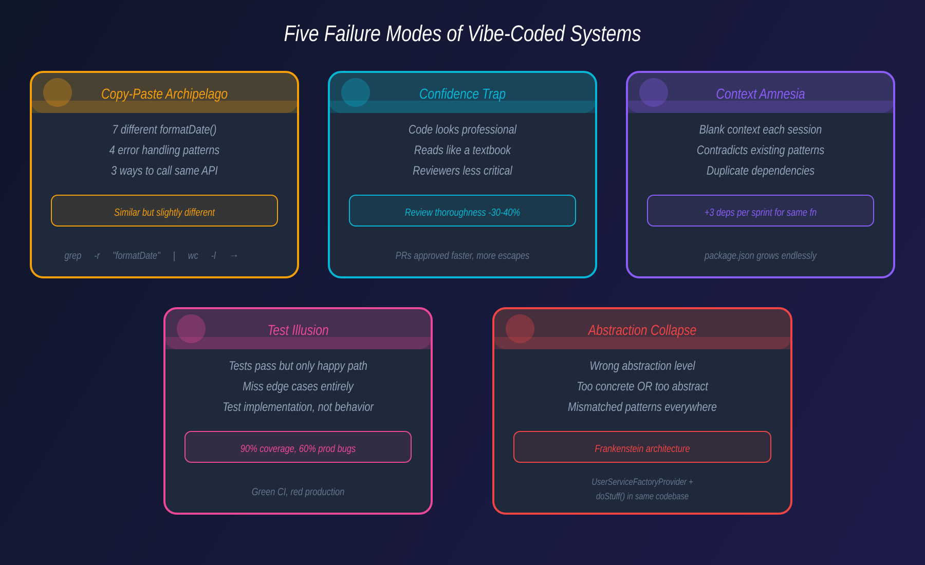 Five Failure Modes of vibe-coded systems