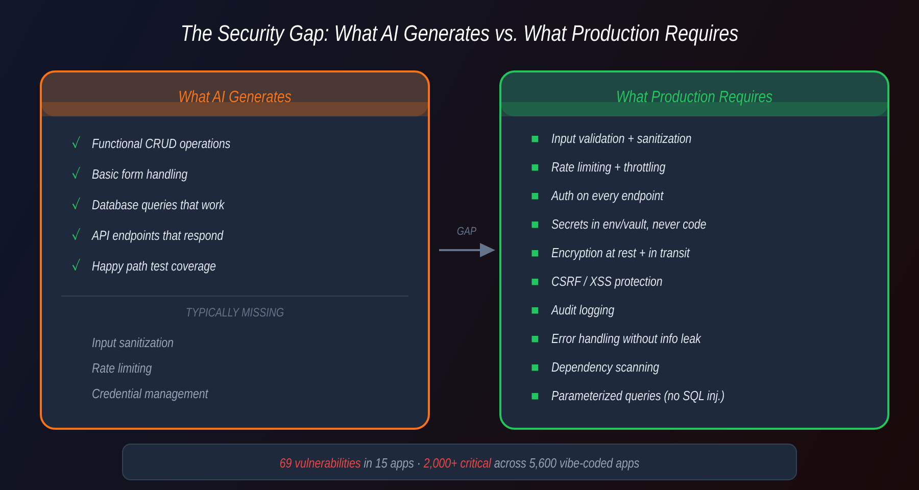 The Security Gap: what AI generates vs. what production requires