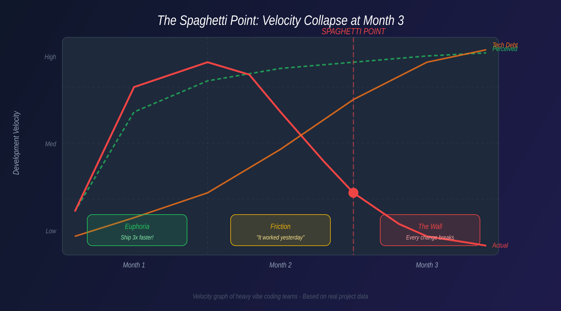 The Spaghetti Point: velocity collapse at month 3